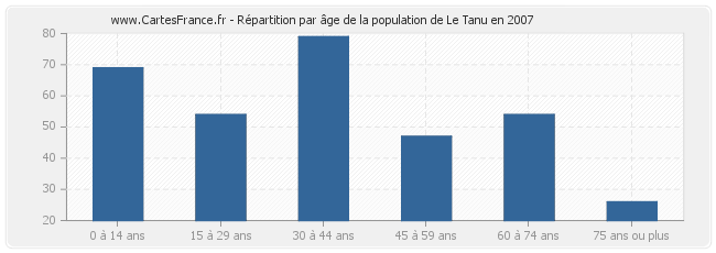 Répartition par âge de la population de Le Tanu en 2007